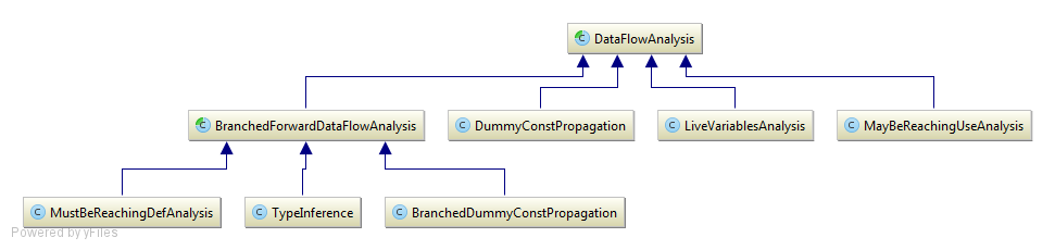 DataFlow Analysis