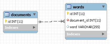 Documents-Words tables