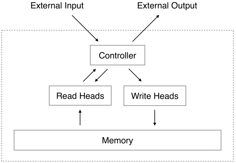 Neural Turing Machine